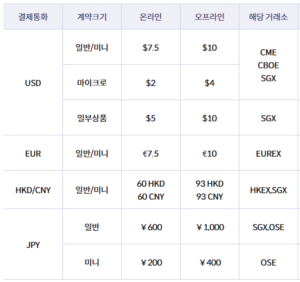해외선물 증거금, 얼마나 필요할까? 주요 종목별 증거금 안내 1 스크린샷 2025 10 23 153123